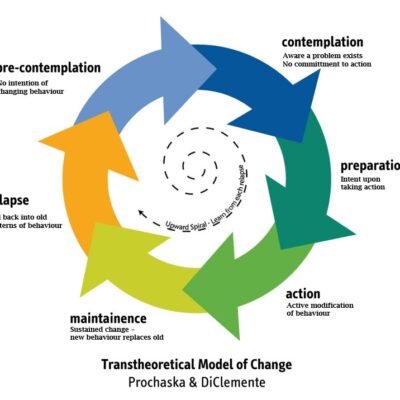 Prochaska 5 Stages of Change